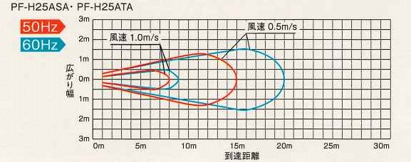 ソーワテクニカ　循環扇　ストレートパワーファン　羽根径25ｃｍタイプ（単相100V）　※代引き不可